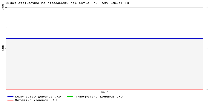 ���������� �� ���������� ns4.tomtel.ru. ns5.tomtel.ru.